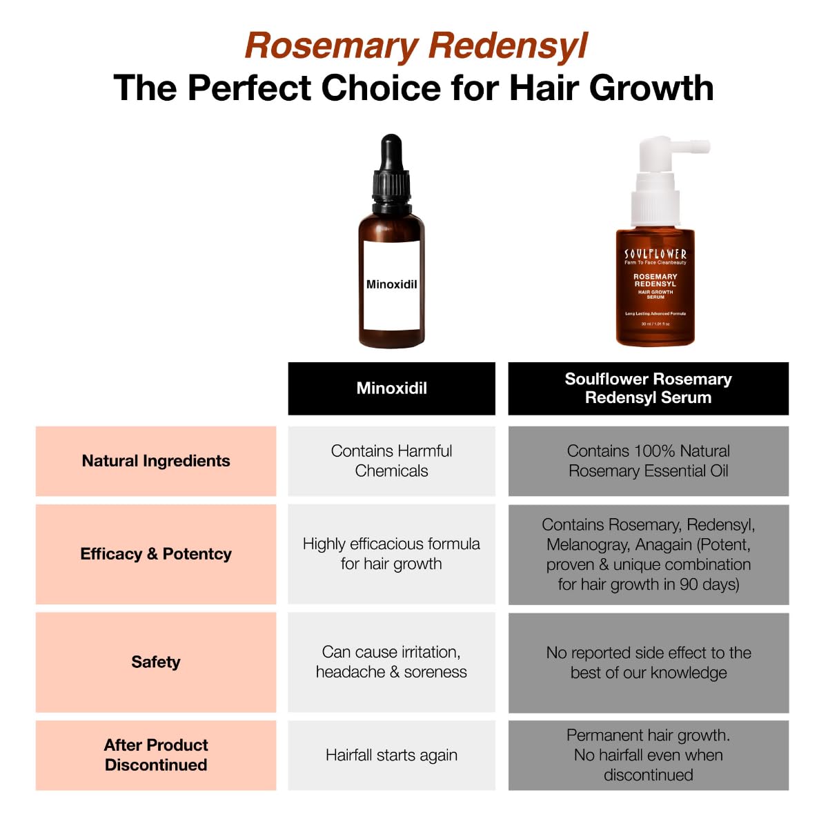 Soulflower Hair Growth Serum, Rosemary Oil, 3% Redensyl, 4% Anagain, Caffeine, Melanogray, Biotin, Rice Water, Clinically Tested on Real people, Hair growth & Hair fall control for Women & Men | 30ml - Image 7